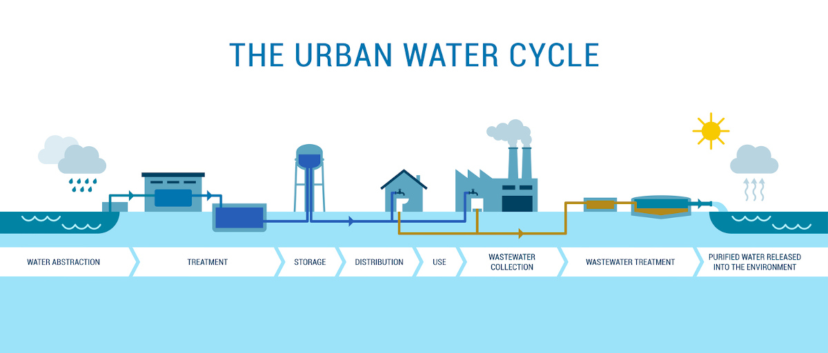 The urban water cycle: water abstraction, treatment, distribution and wastewater management infographic.